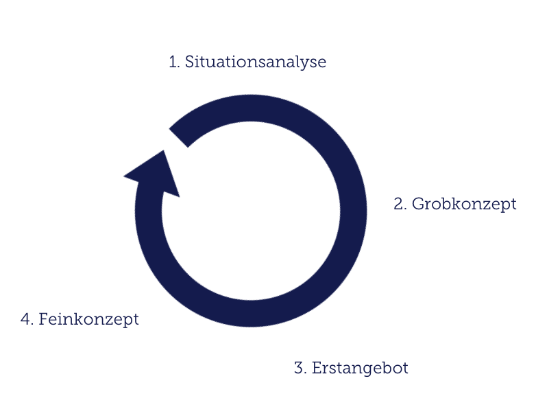 phase-eins-baufinanzierung-bauer-und-kollegen-versicherungsdienst